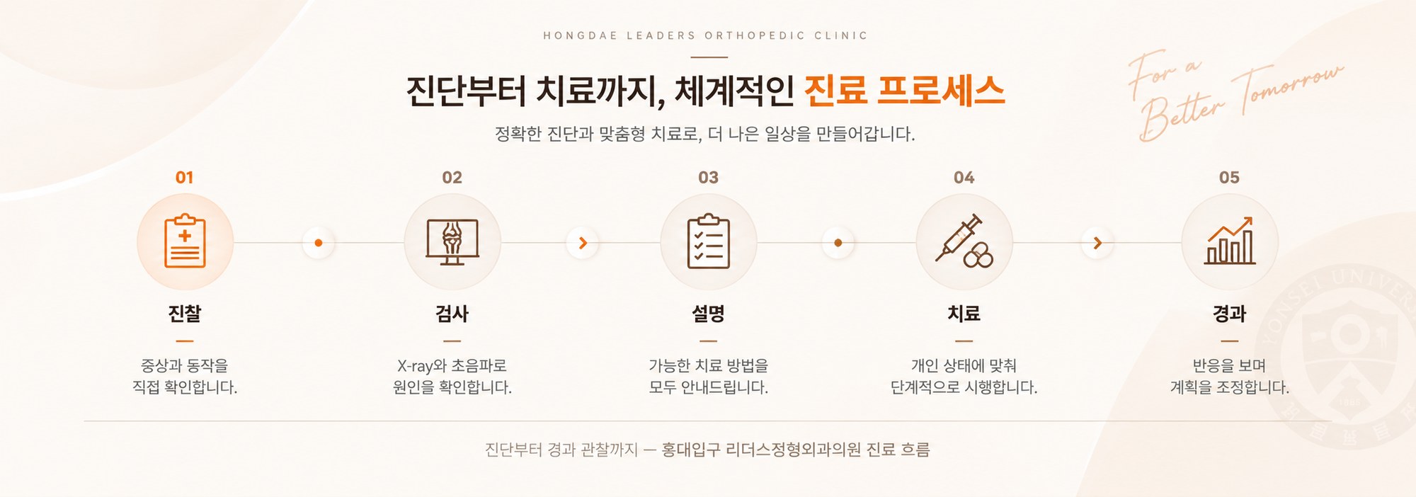홍대입구 리더스정형외과의원 진료 흐름 — 진찰, 검사, 설명, 치료, 경과 관찰의 5단계